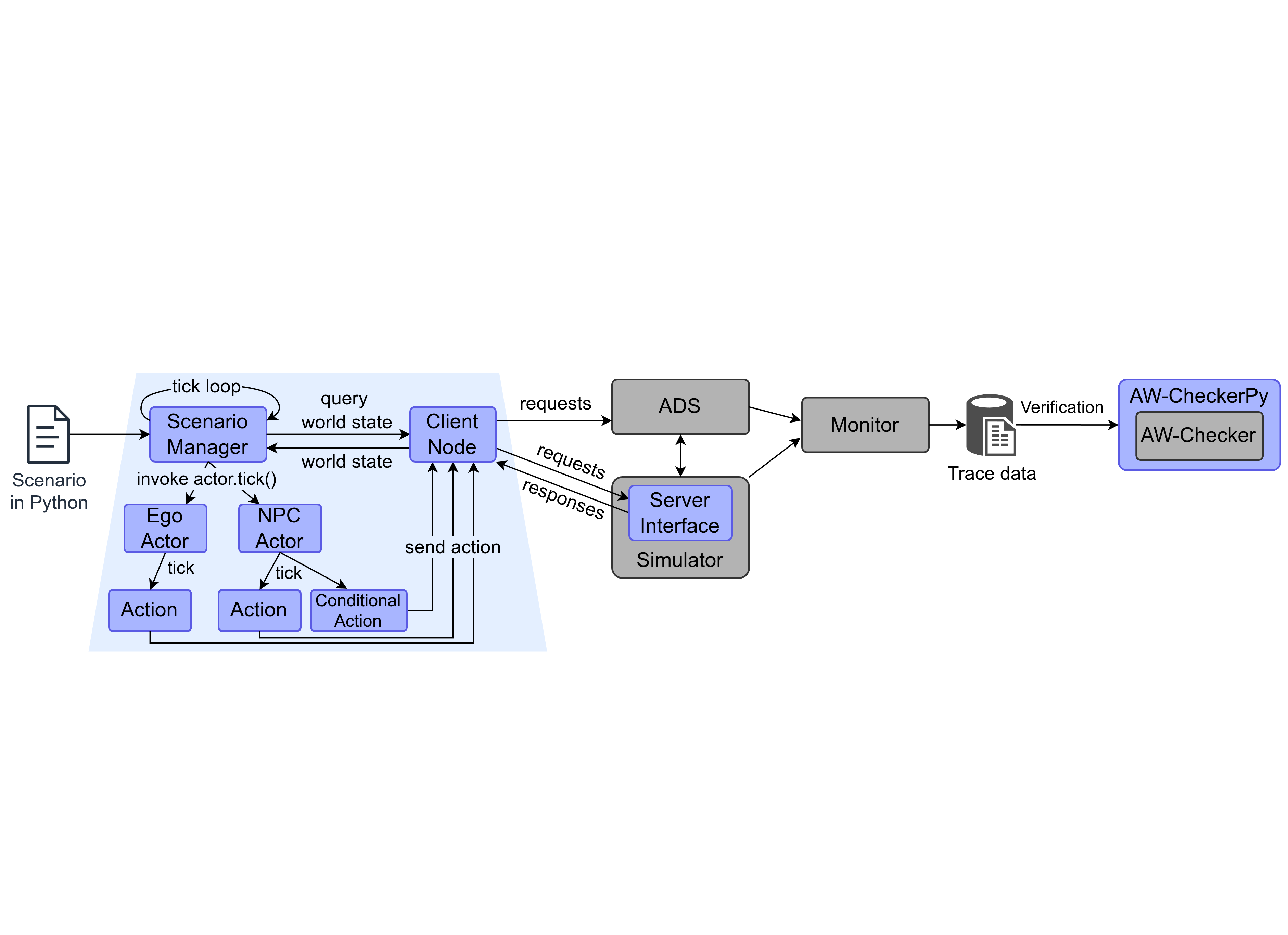From Simulation to Verification: A Flexible Interface for Scenario Description in Autoware Autonomous Driving Ecosystem